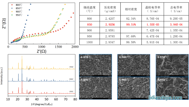  LATP氧化物固体电解质评价