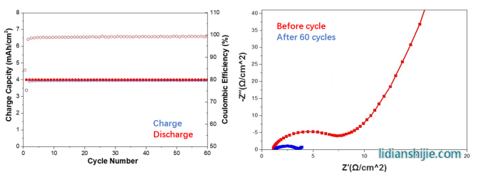  固态电解质的电化学窗口测试