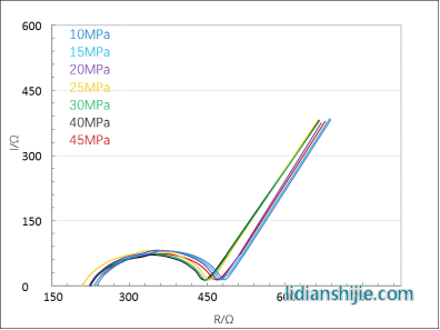  Li10GeP2S12(LGPS)基电池阻抗谱图