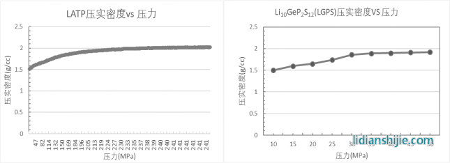  固态电解质压实密度测试