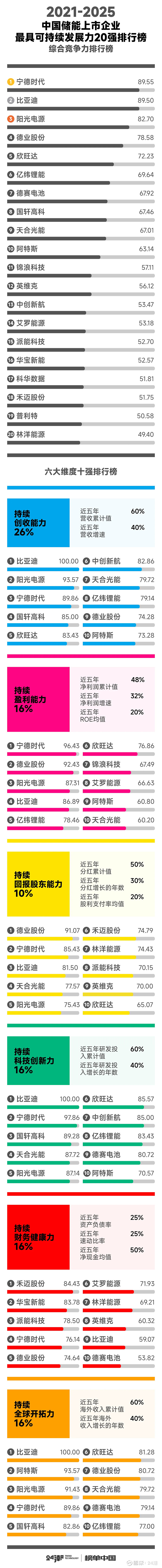 中国储能最具可持续发展力20强排行榜