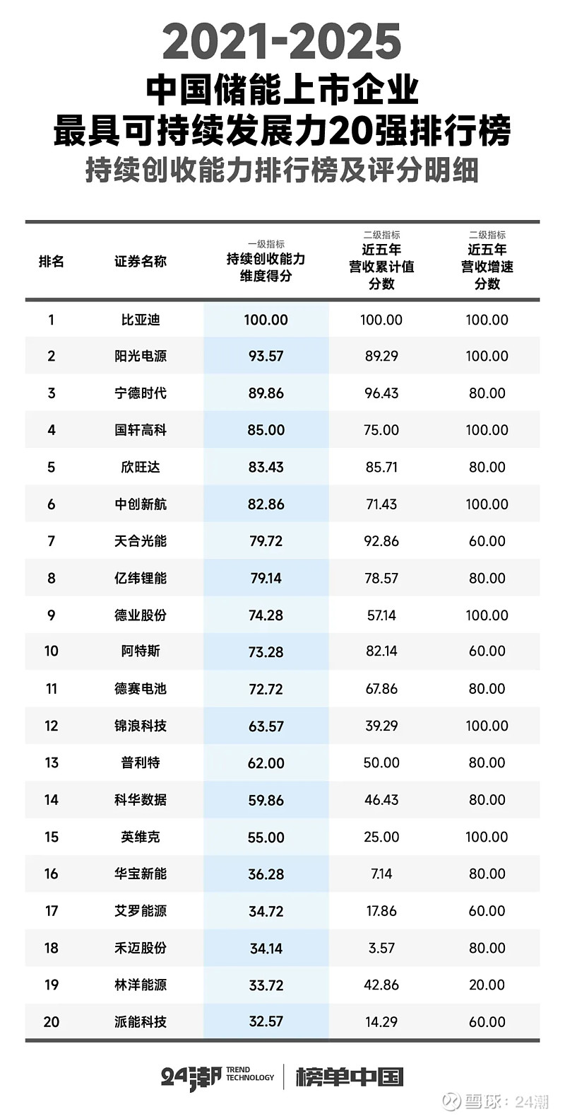 中国储能最具可持续发展力20强排行榜