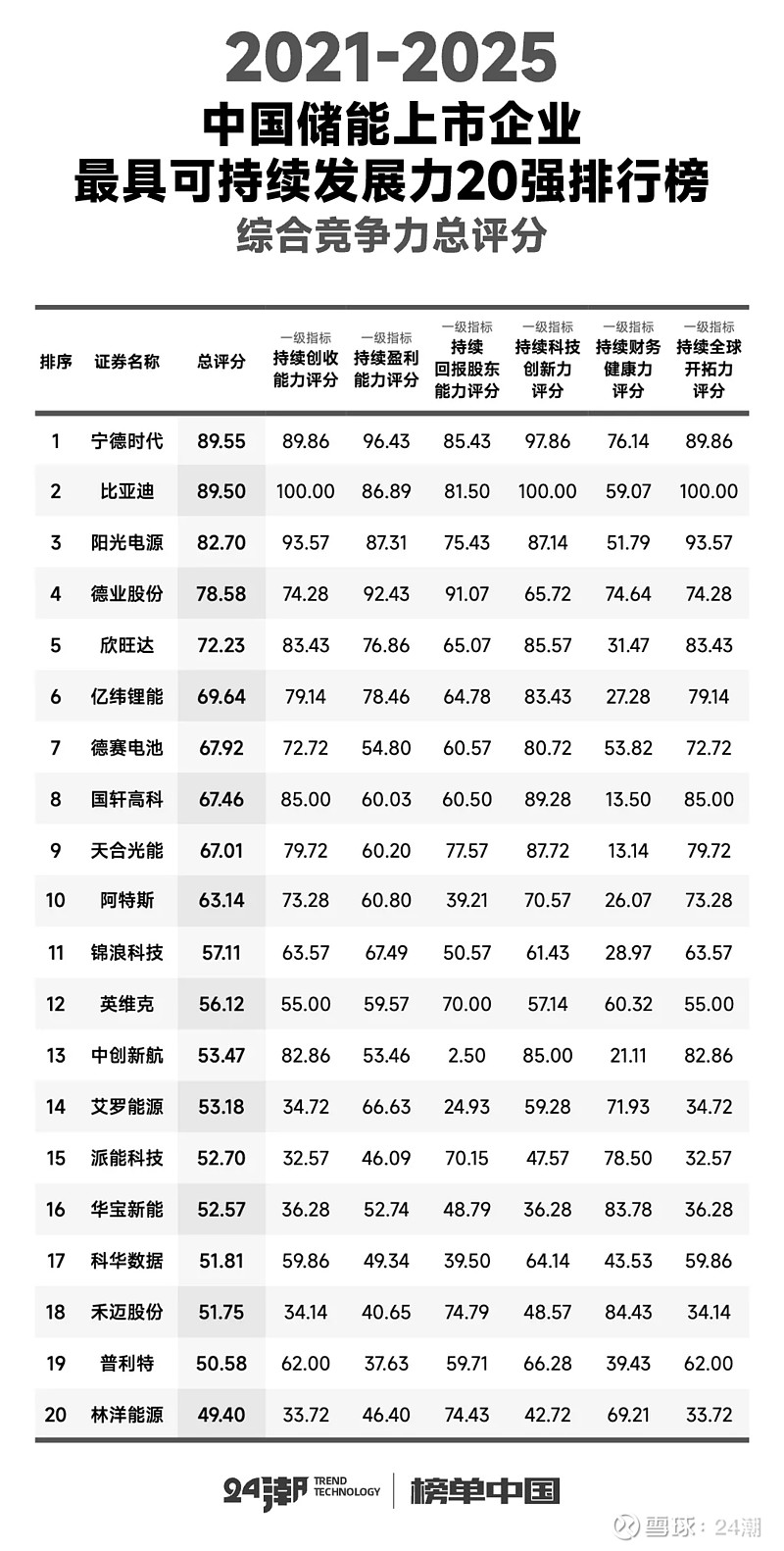 中国储能最具可持续发展力20强排行榜