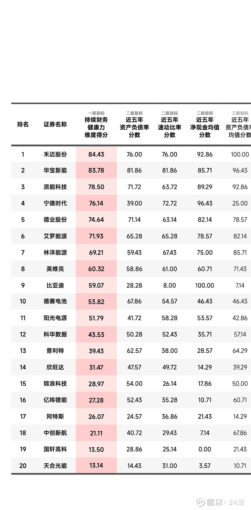 中国储能最具可持续发展力20强排行榜