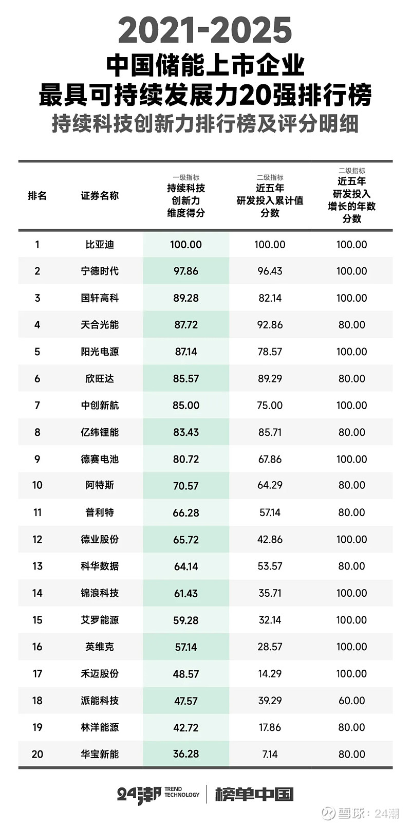 中国储能最具可持续发展力20强排行榜