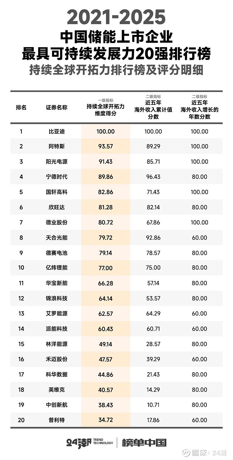 中国储能最具可持续发展力20强排行榜