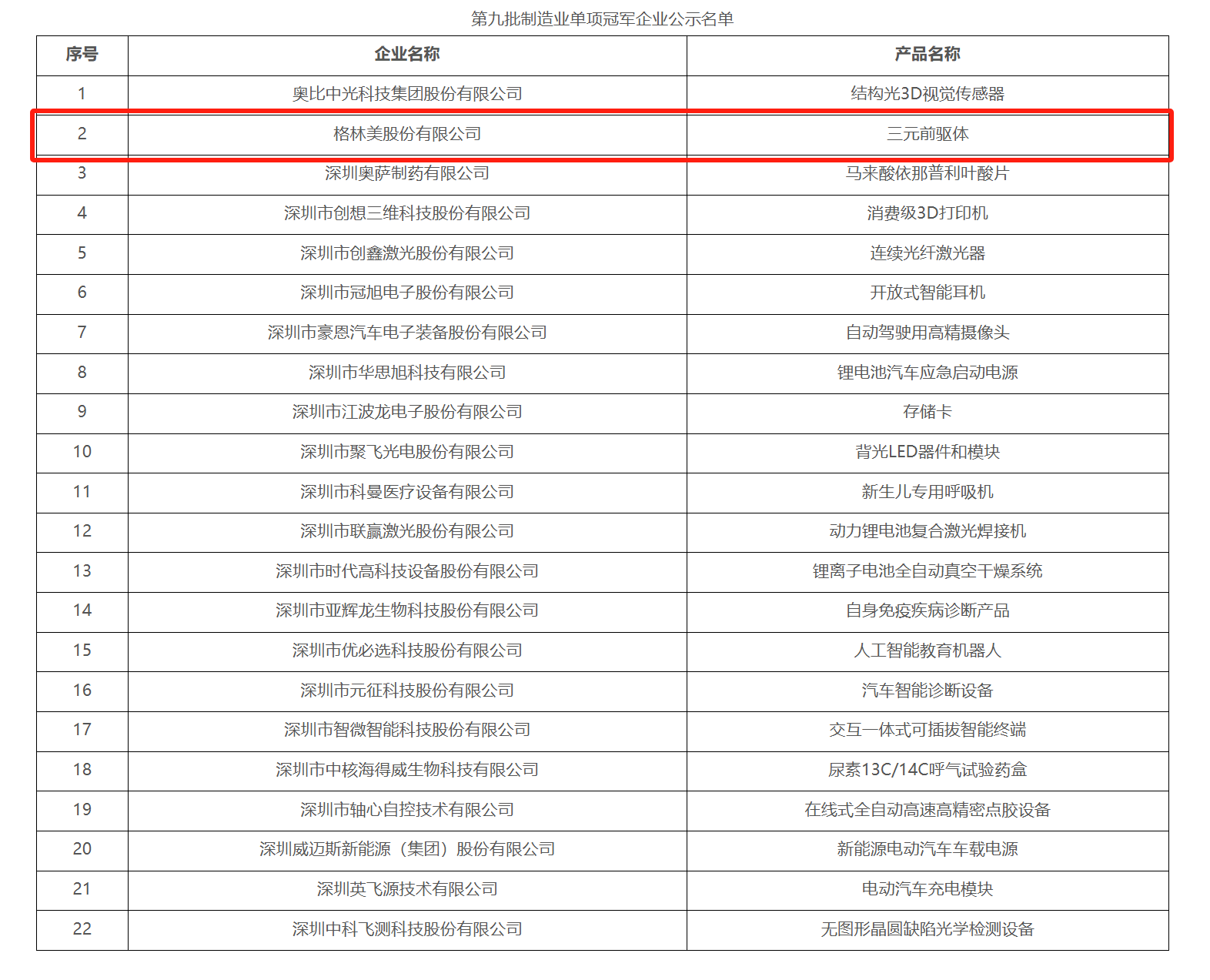 格林美股份有限公司凭借三元前驱体产品成功入选第九批制造业单项冠军企业