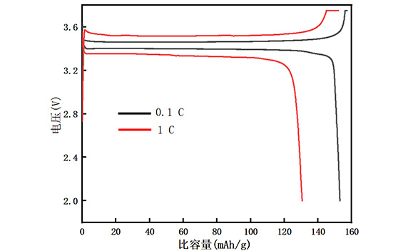 邦普循环再生磷酸铁锂粒度分布图