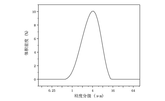 邦普循环镍钴锰酸锂LL6510粒度图