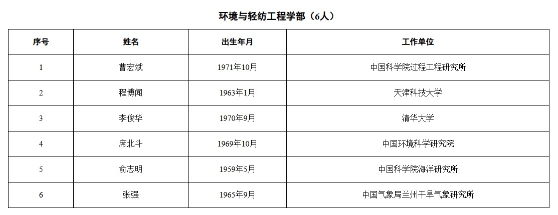 2025年中国工程院院士名单.jpg 2025年中国工程院院士名单.jpg